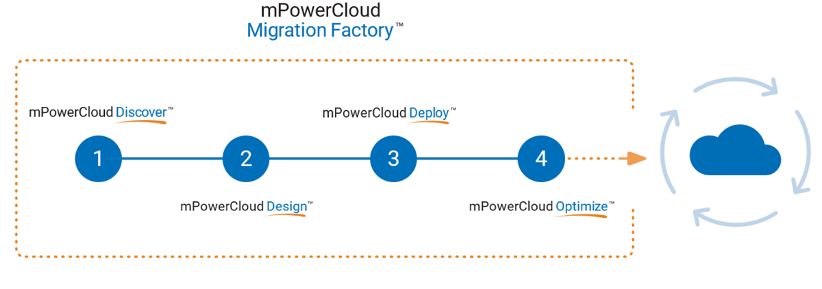 0523 - mPower Cloud Migration Webinar Gated LP